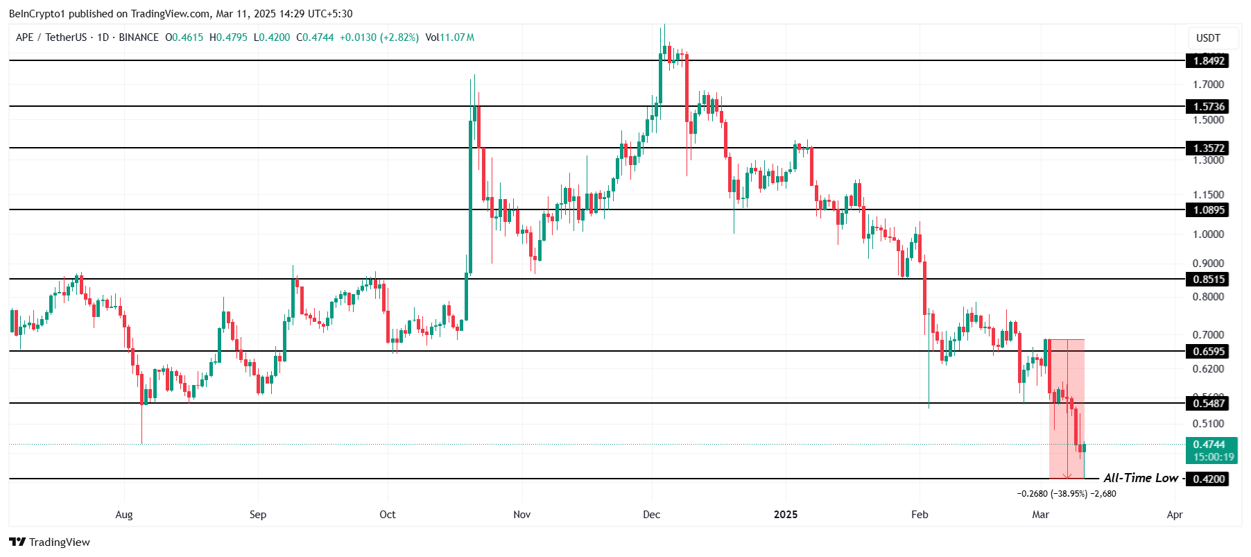 APE Price Analysis. 