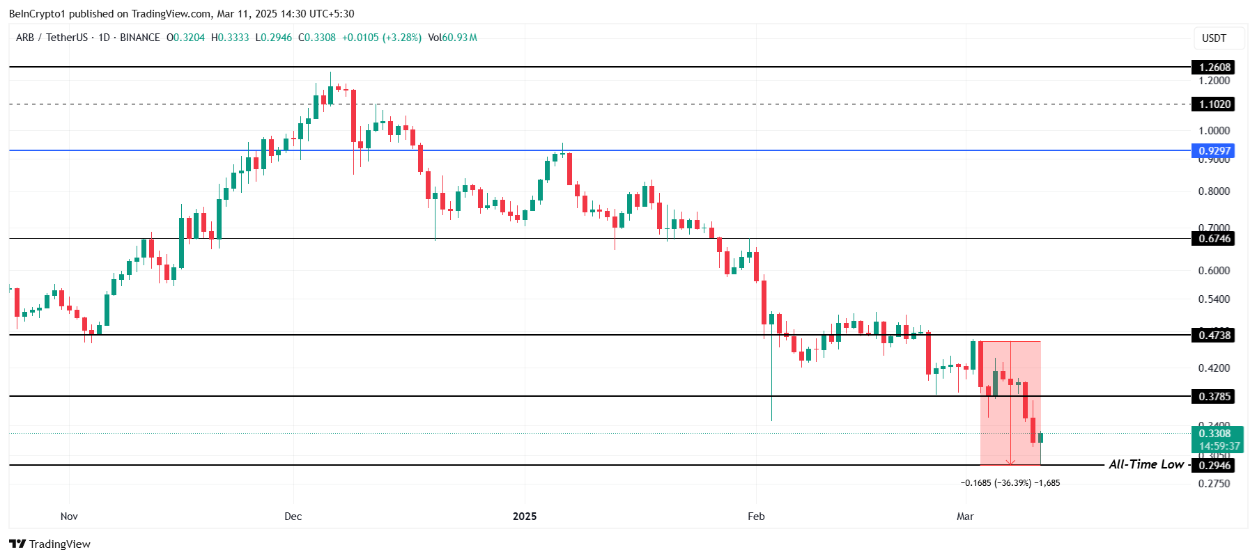 ARB Price Analysis.