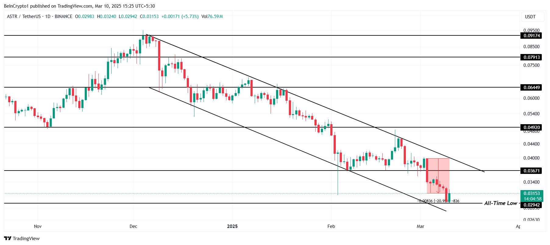 ASTR Price Analysis. 