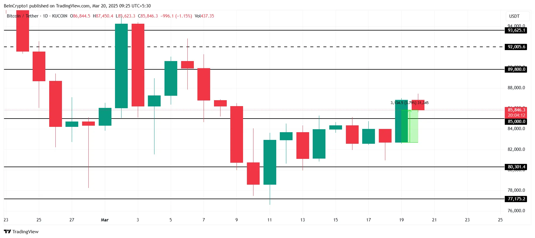 Bitcoin Price Analysis