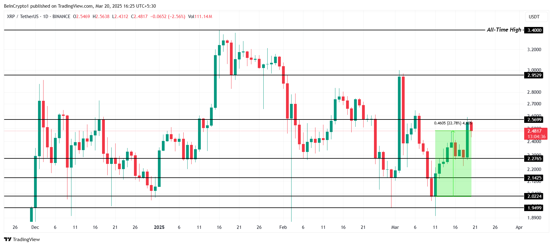 XRP Price Analysis