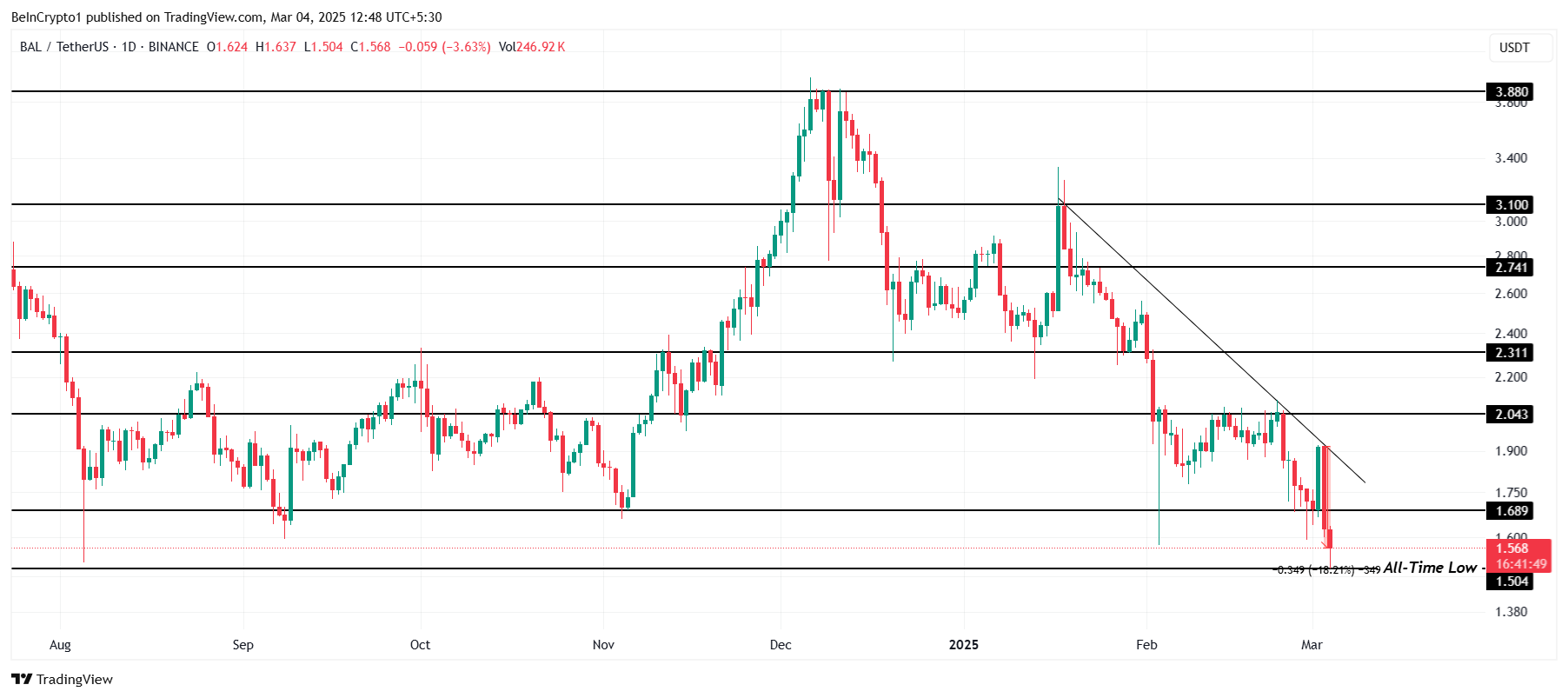 BAL Price Analysis. 