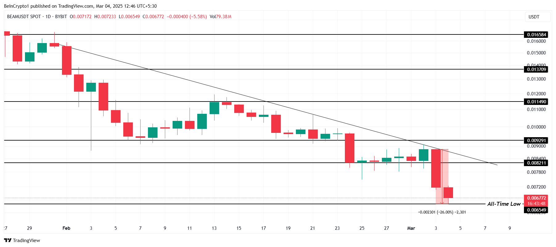 BEAM Price Analysis. 