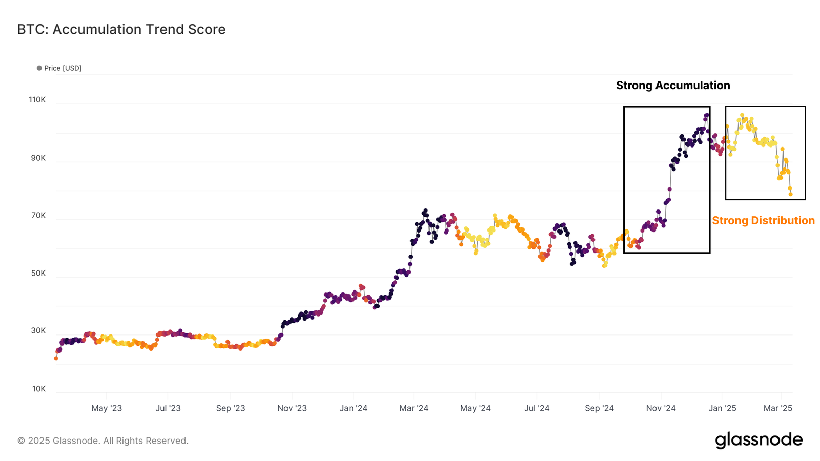 Bitcoin accumulation degree. 