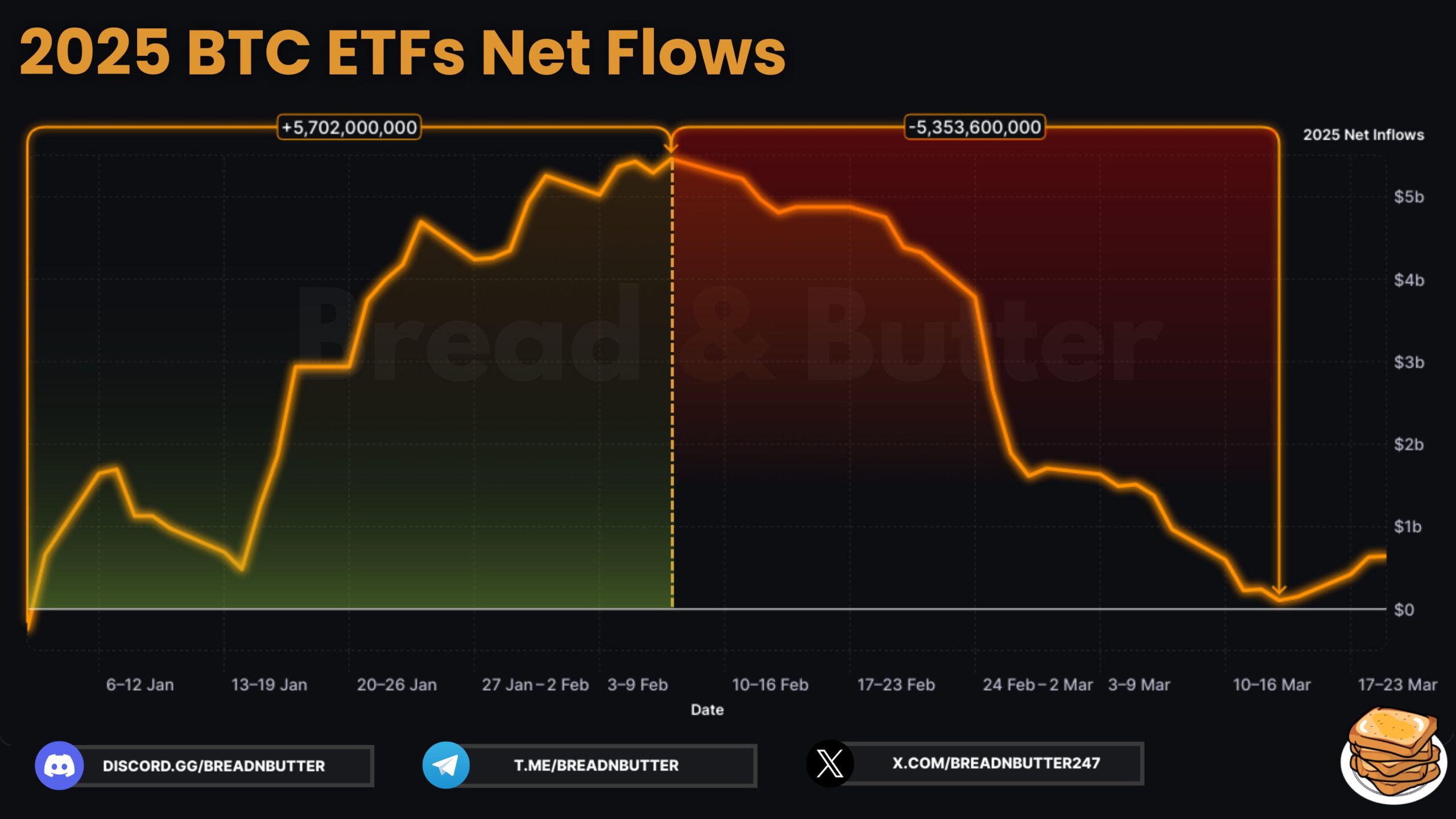 Afflussi e deflussi di ETF Bitcoin nel 2025