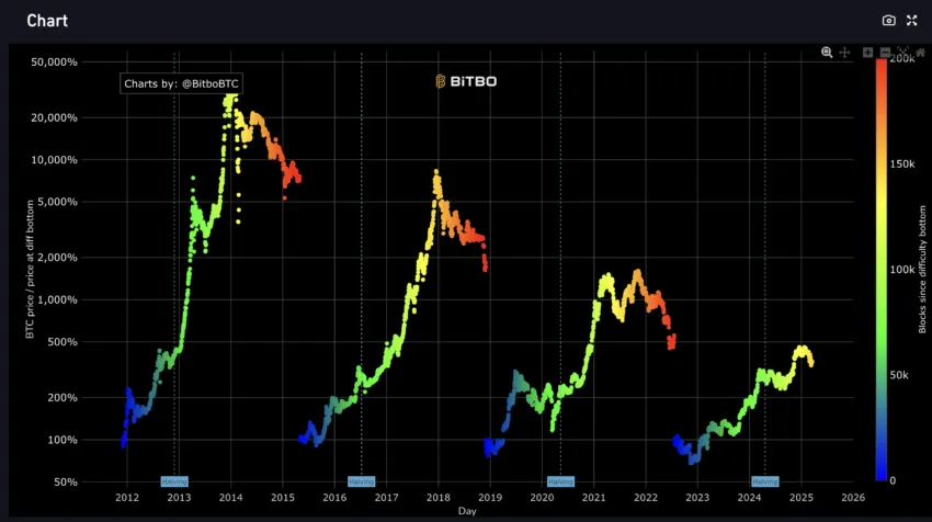 why is bitcoin going down and miner capitulation