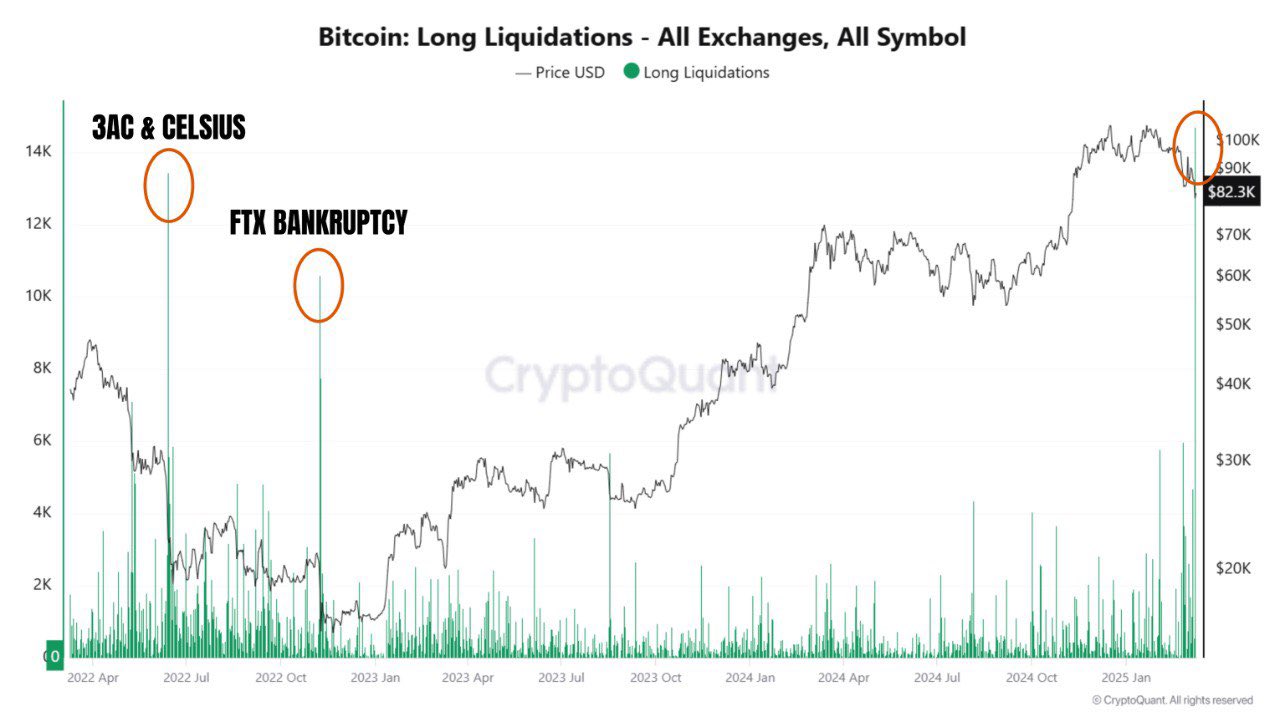 Bitcoin Long Liquidations