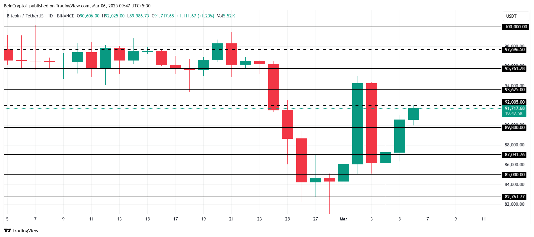 Bitcoin Price Analysis