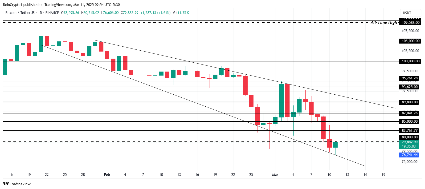 Bitcoin Price Analysis