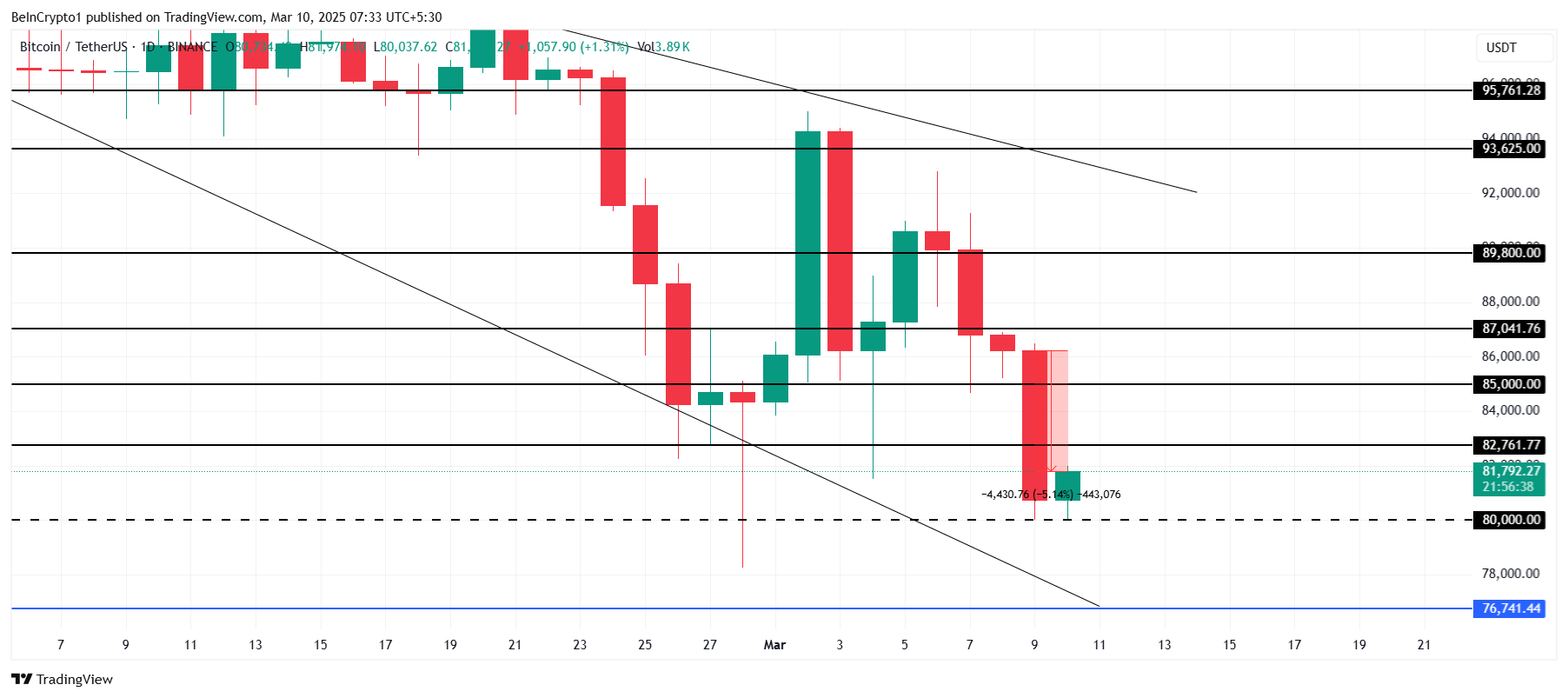 Bitcoin Price Analysis