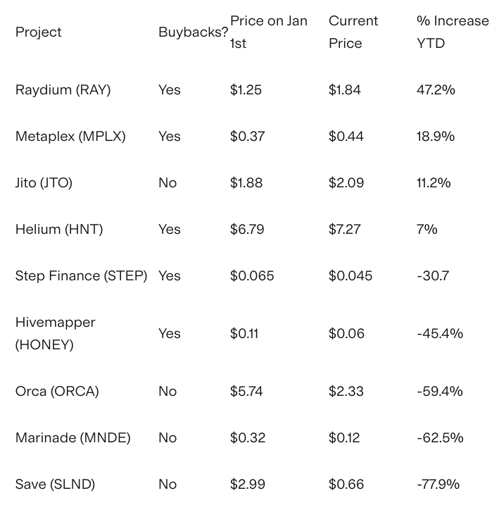 Performance of Projects with Token Buyback Programs Source: SolanaFloor