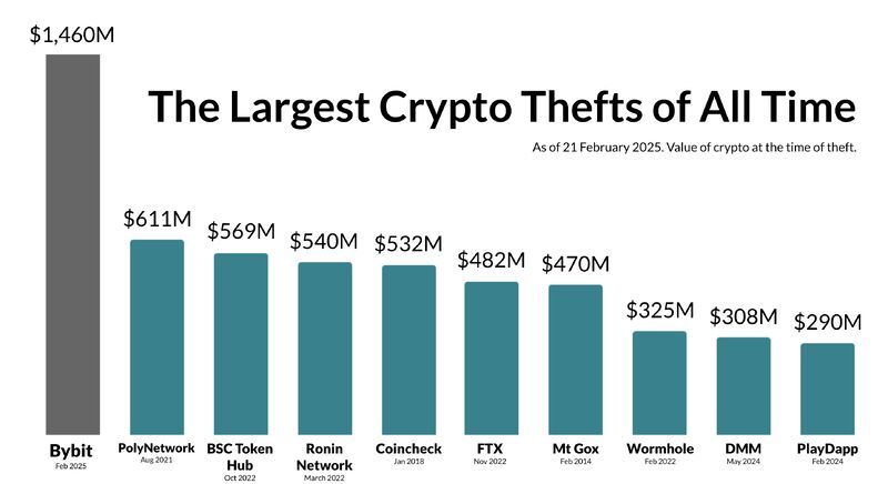 The Bybit breach was the largest in crypto history.