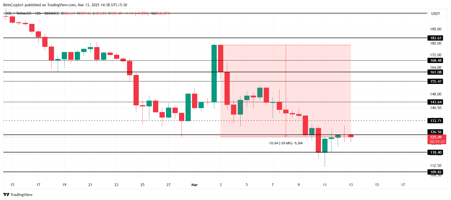 SOL Price Analysis.