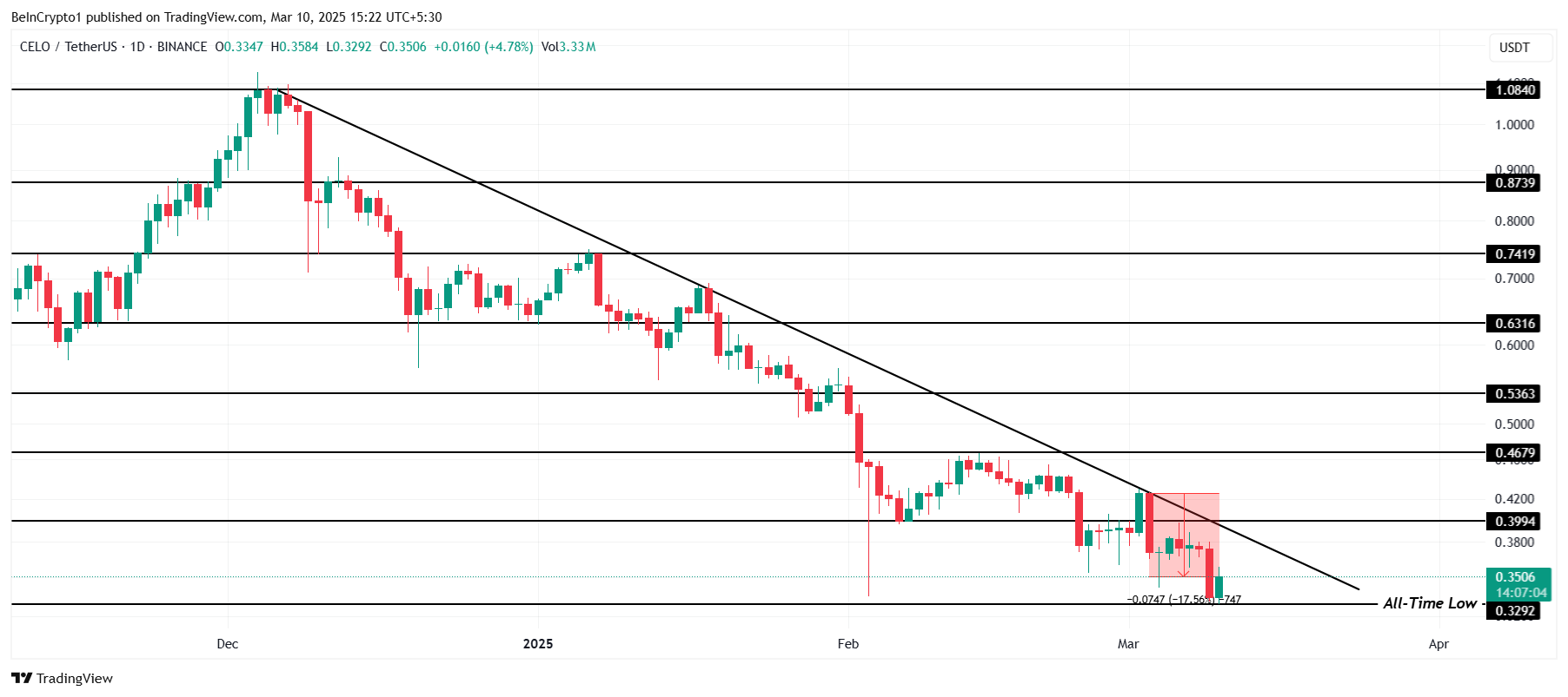 CELO Price Analysis. 