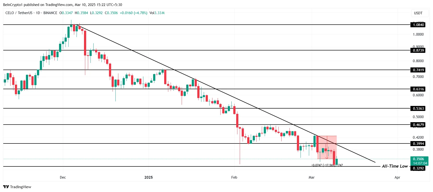 CELO Price Analysis. 