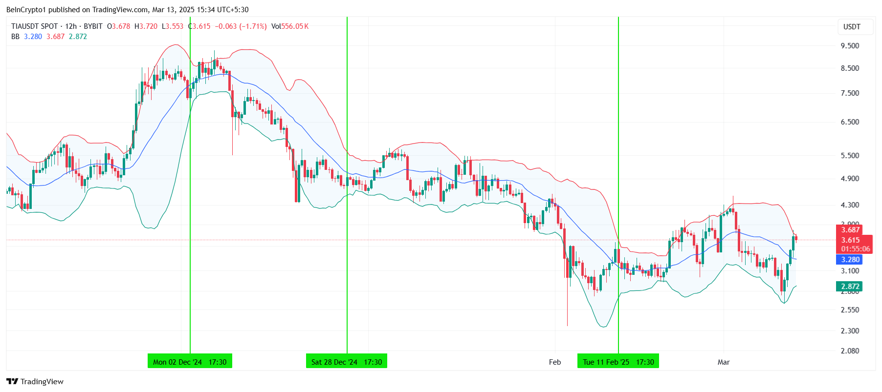 Celestia (TIA) Worth Heads In direction of Consolidation After 31% Rally