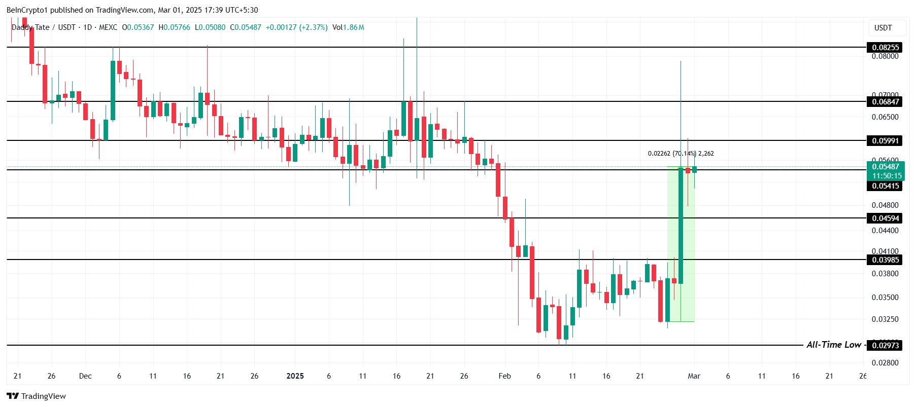 DADDY Price Analysis. 