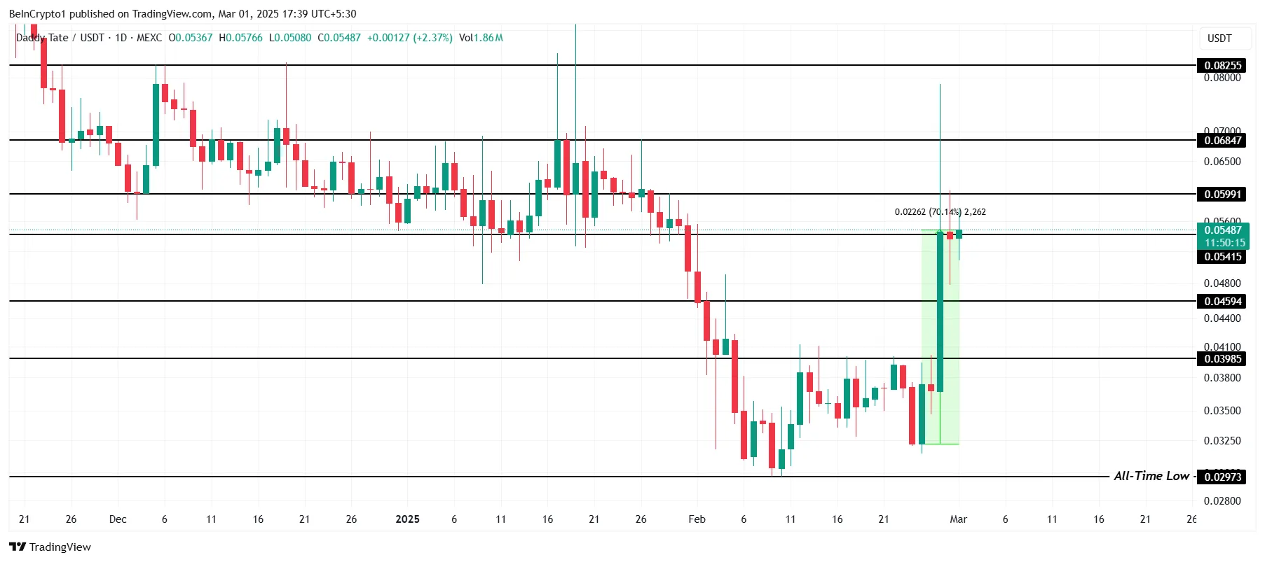 DADDY Price Analysis. 