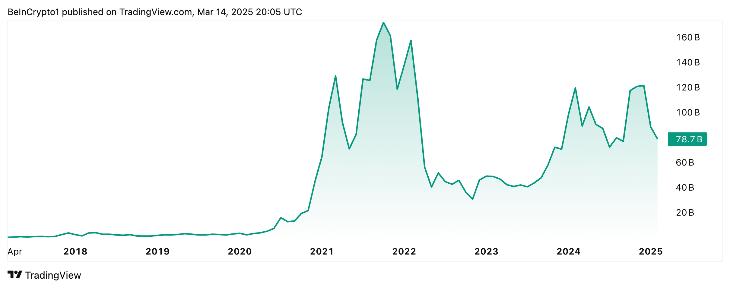 The evolution of DeFi's market capitalization.