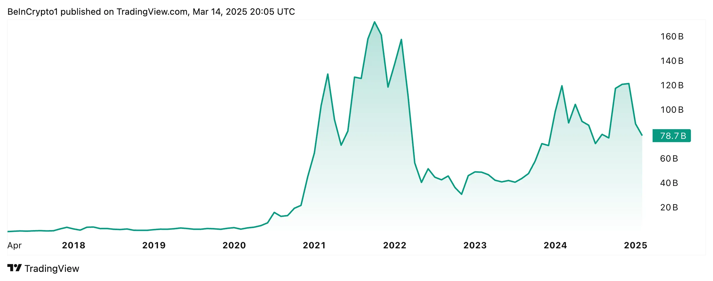 The evolution of DeFi's market capitalization.