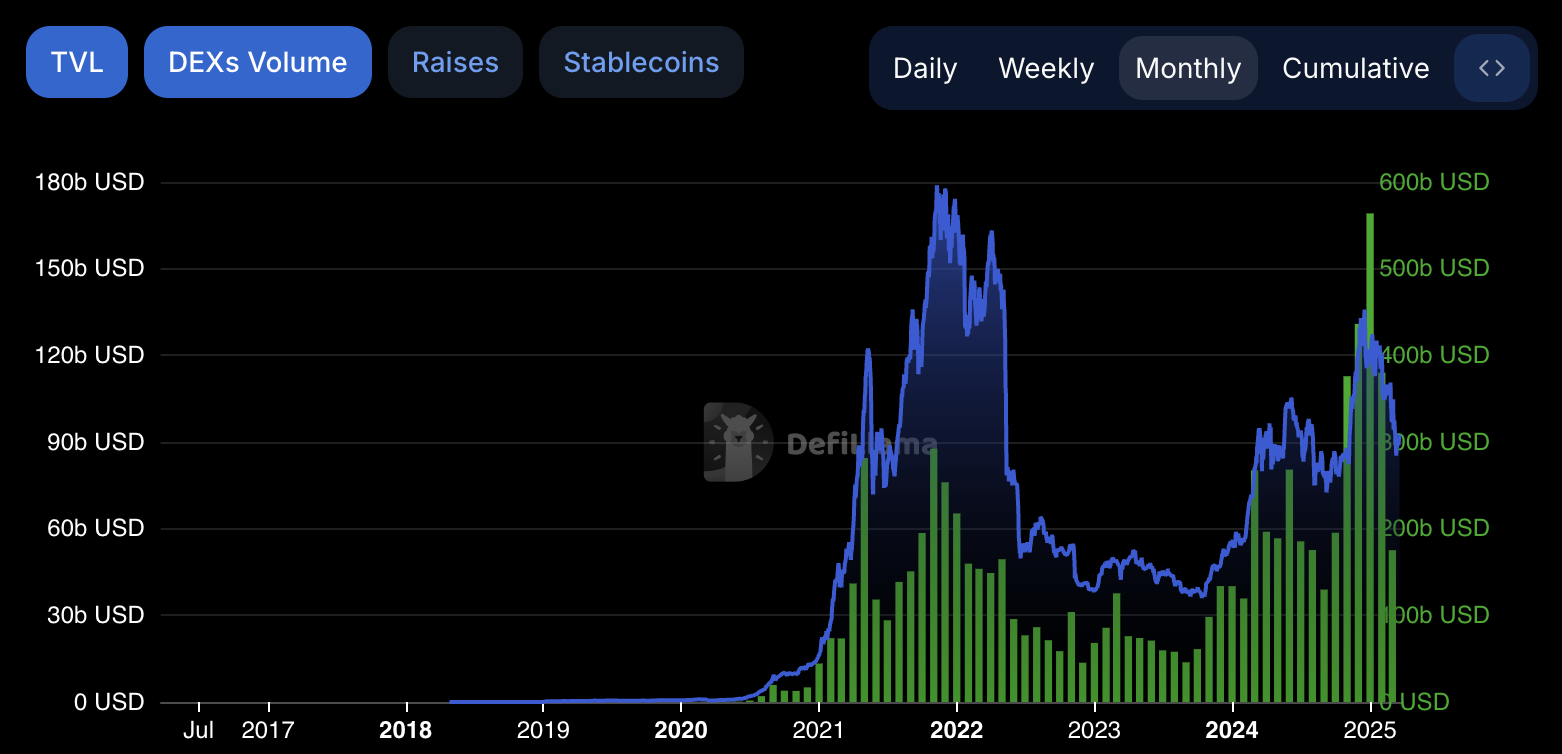 DEX TVL. Source: DefiLlama