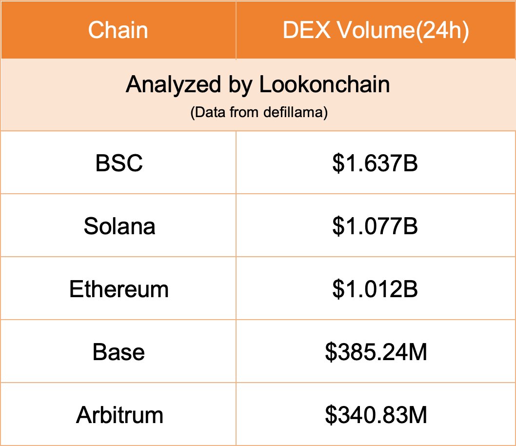 BSC & Solana DEX volume. Source: Lookonchain/DefiLlama