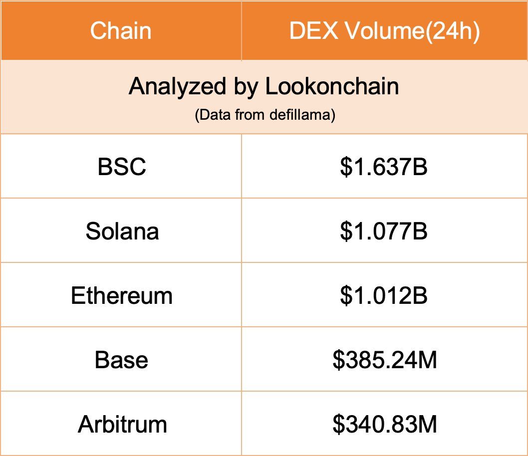 BSC & Solana DEX volume. Source: Lookonchain/DefiLlama