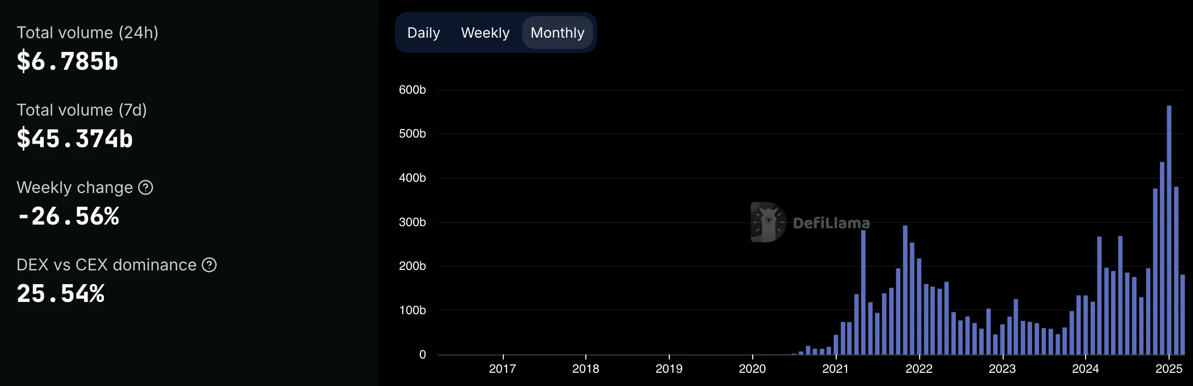 Total DEX volume as of March 21, 2025. Source: DefiLlama