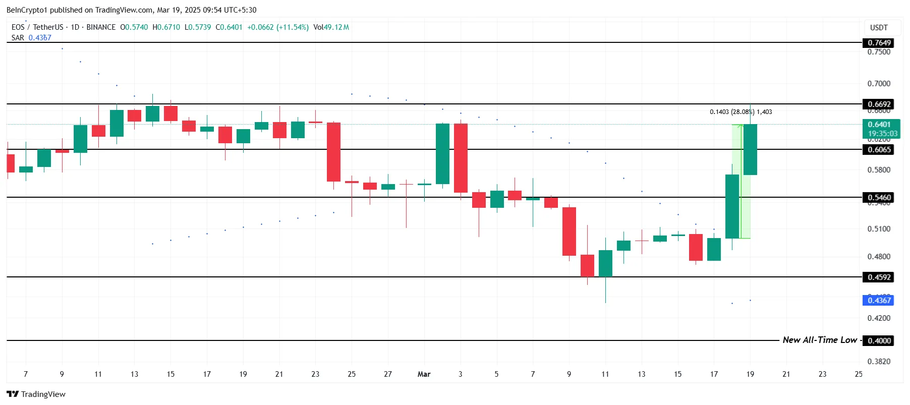EOS Price Analysis