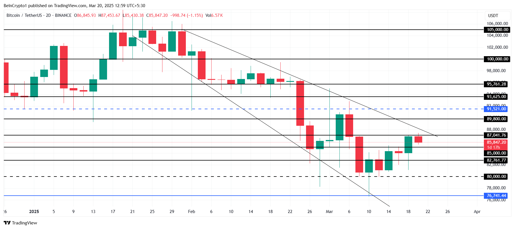 Analisi dei prezzi dei Bitcoin.