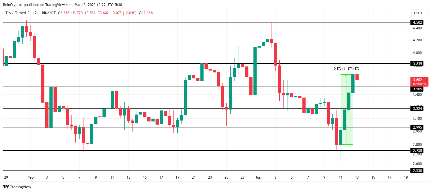 Celestia prices analysis. 