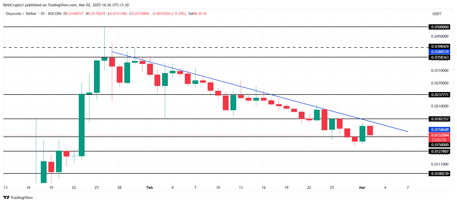 XCN Price Analysis. 