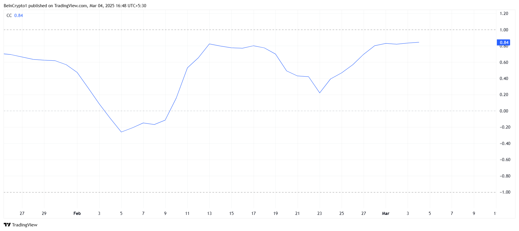 XCN Correlation To Bitcoin