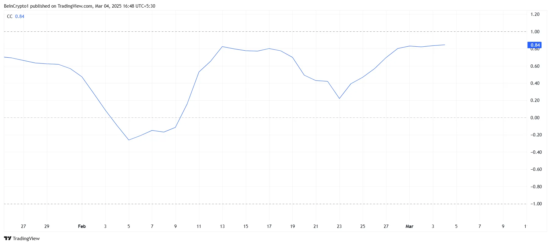 XCN Correlation To Bitcoin