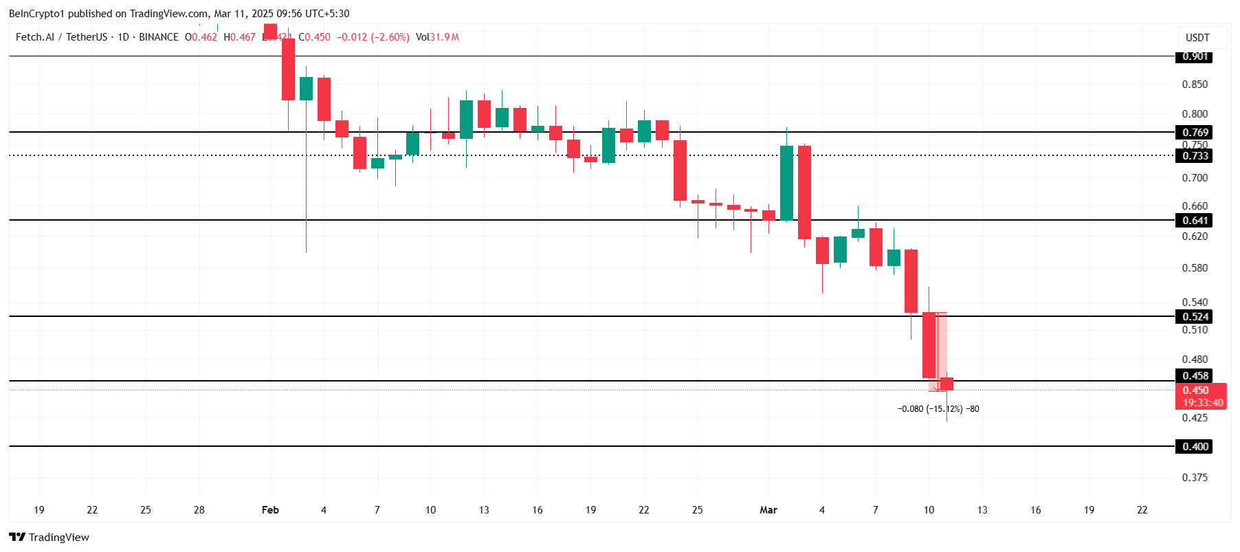 FET Price Analysis. 