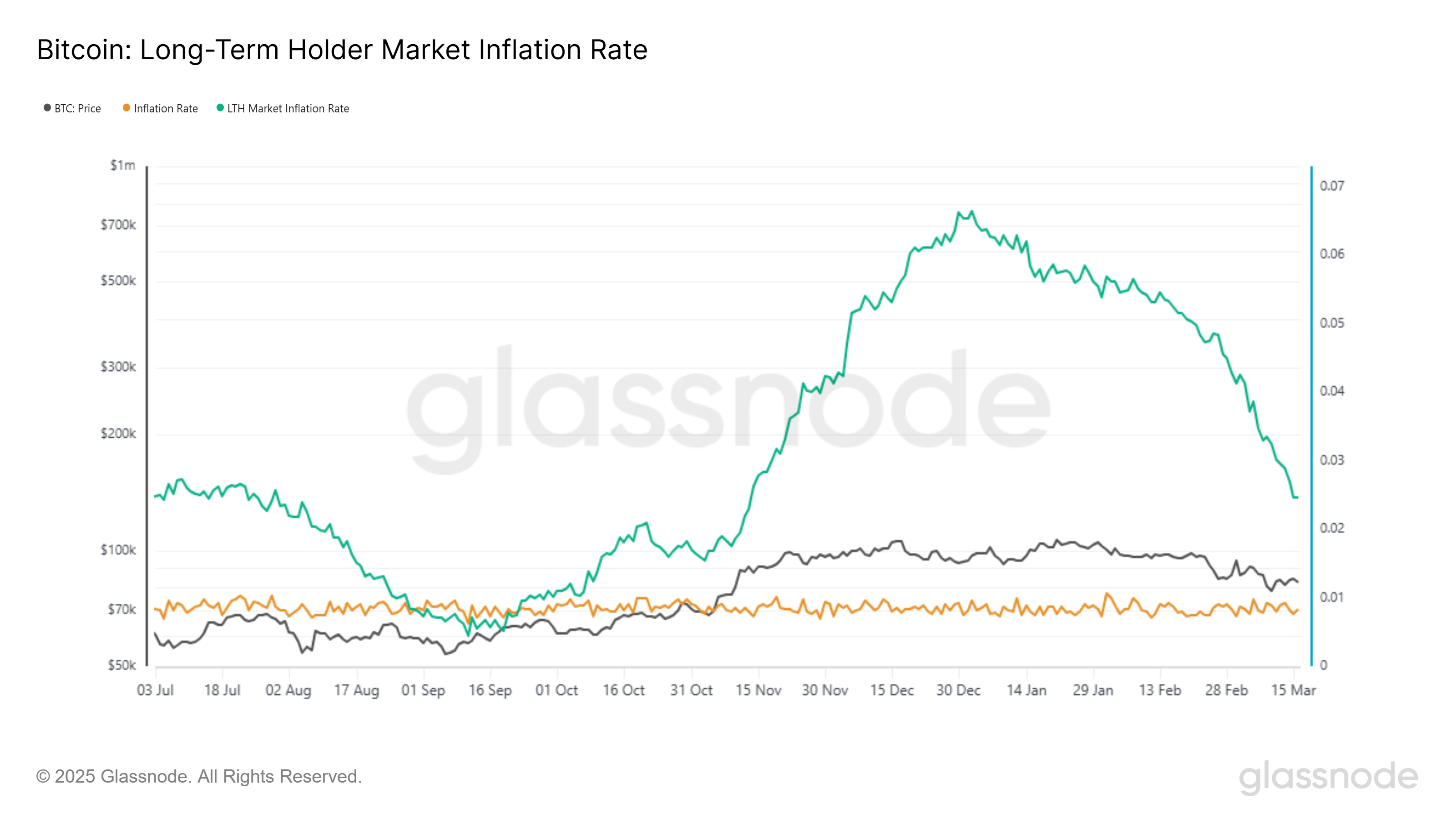 Bitcoin LTH Market Inflation Rate