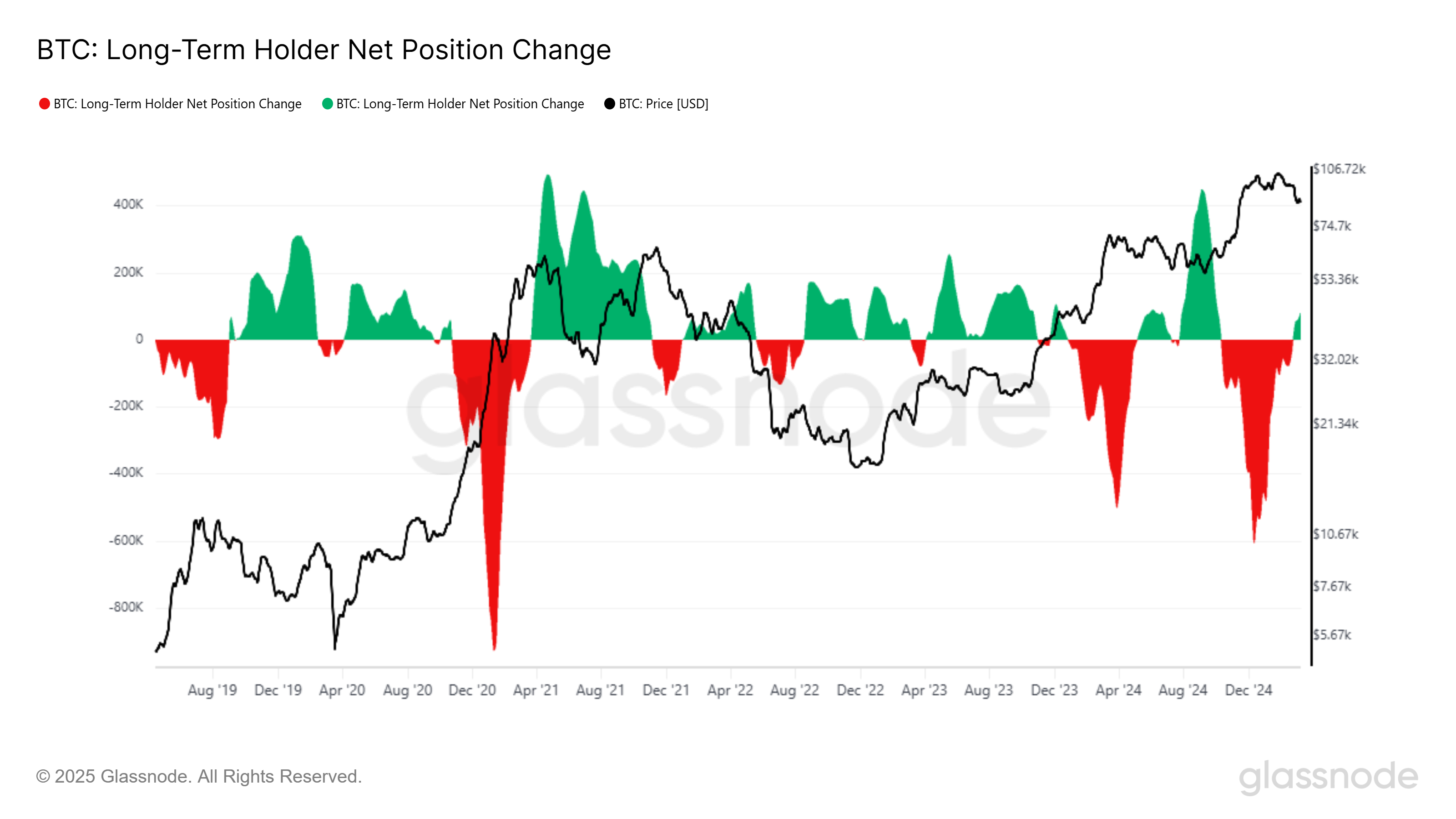 Change of net position of the Bitcoin LTHS