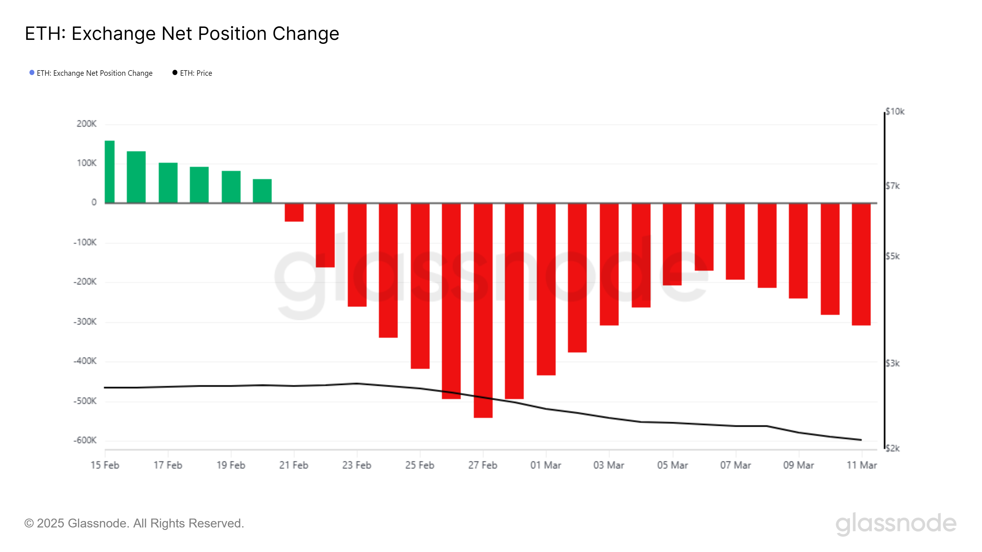 Ethereum Exchange Net Position Change