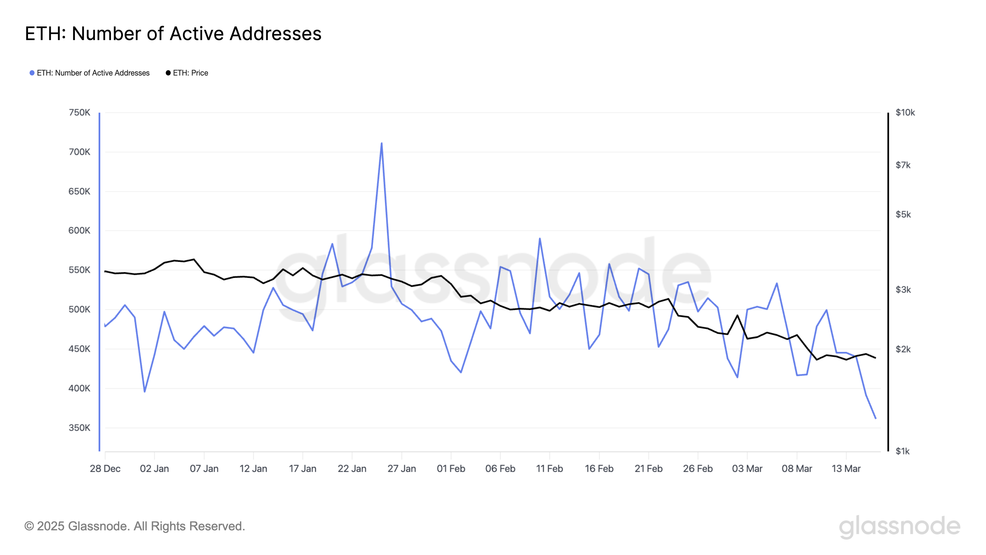 ETH Number of Active Addresses