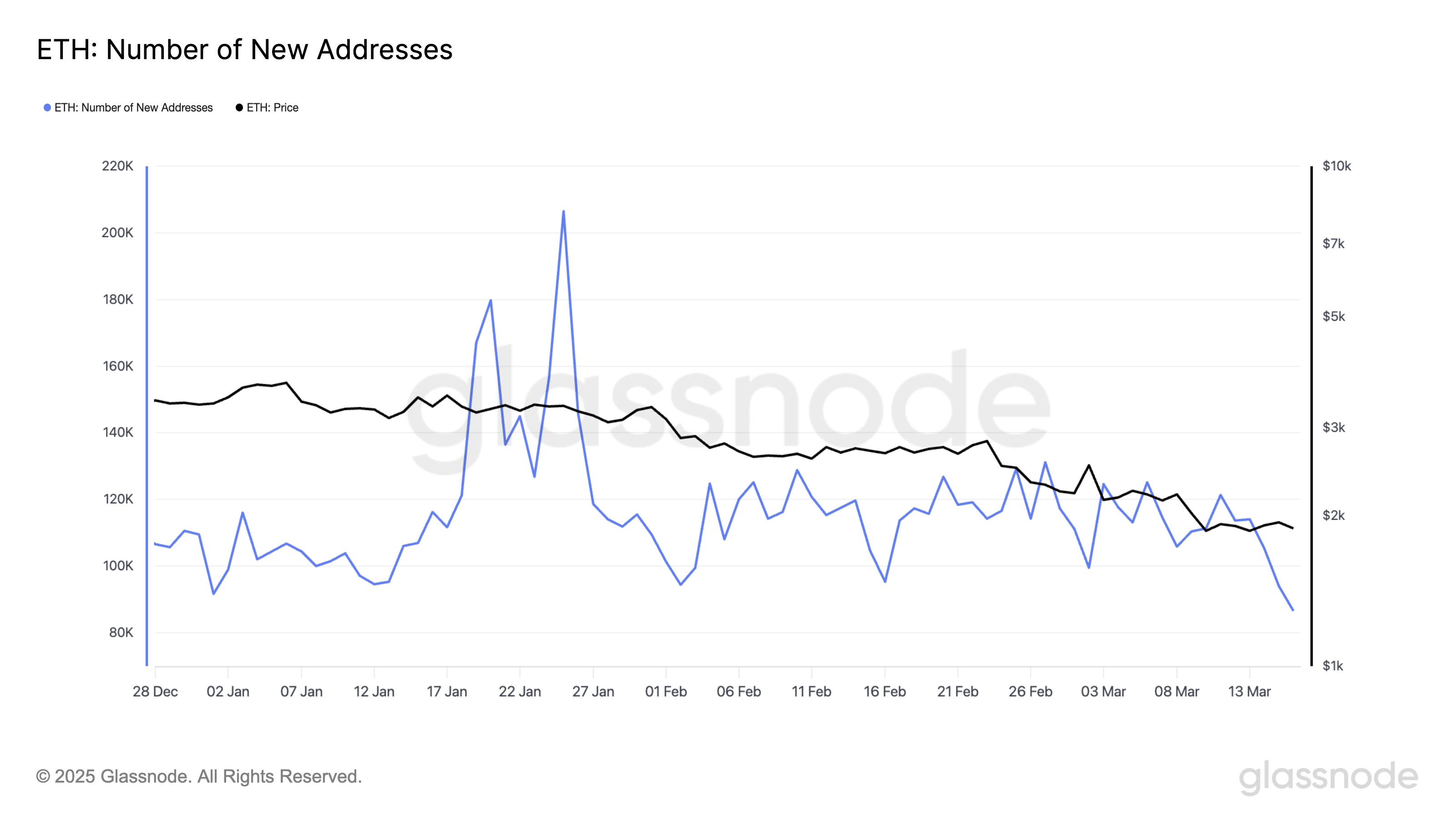 ETH Number of New Addresses