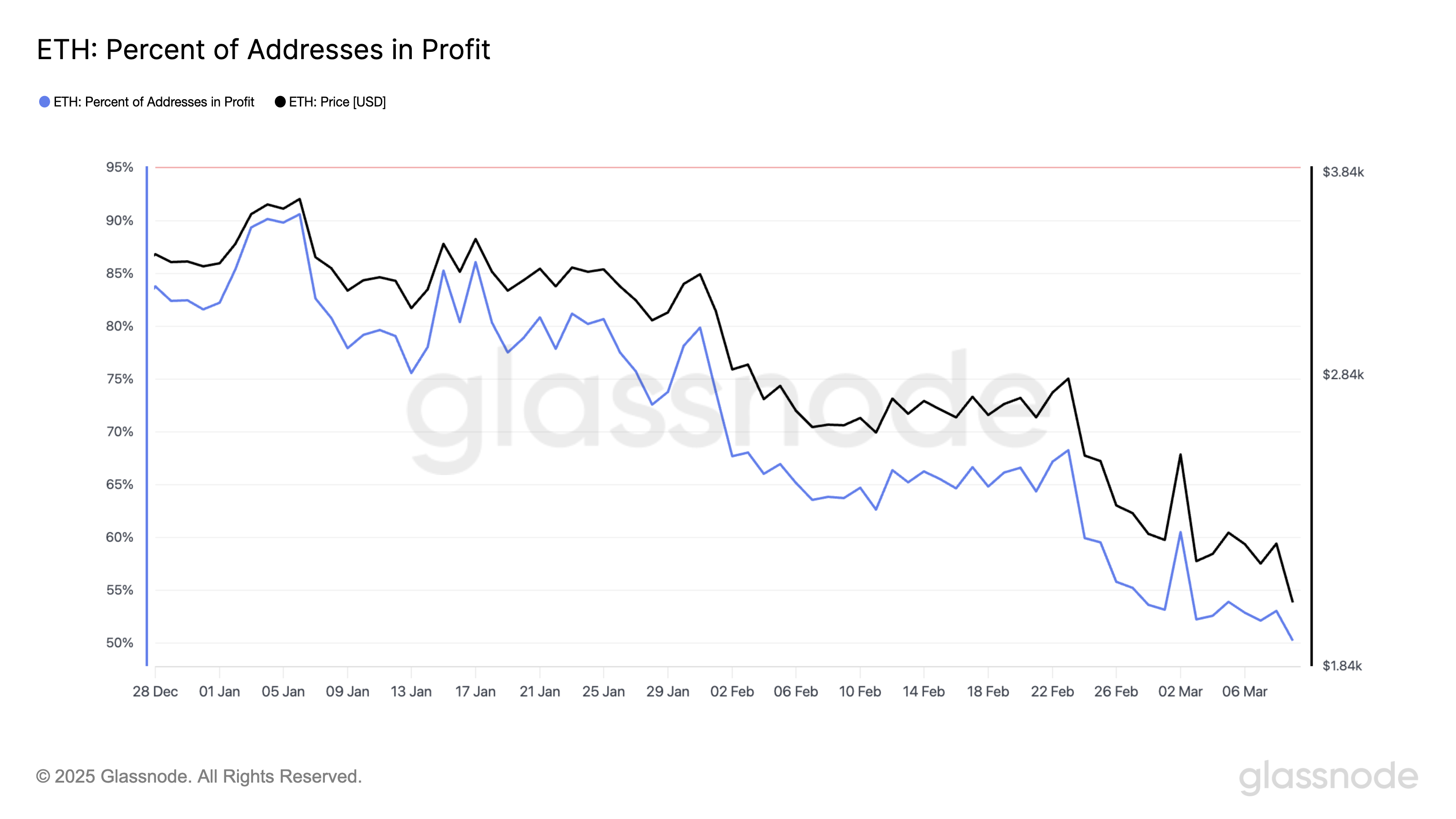 ETH Percent of Addresses in Profit.