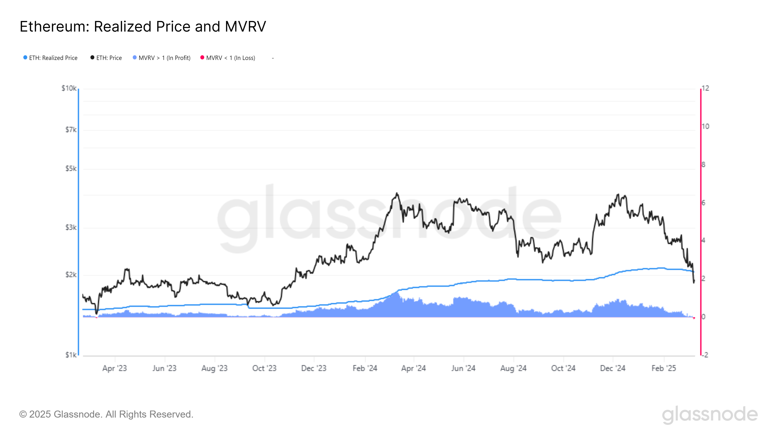 Ethereum Realized Price and MVRV