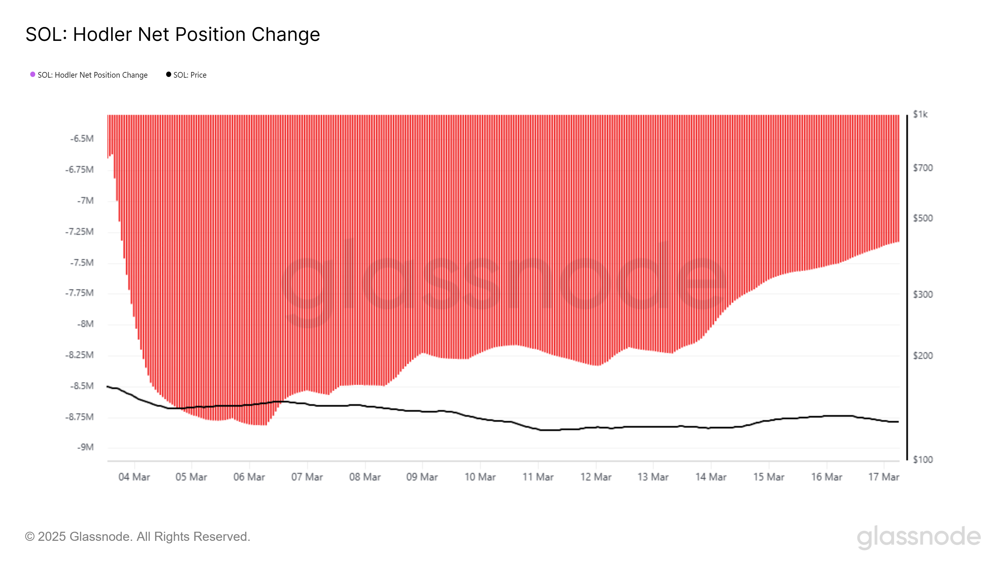 Solana HODLer Net Position Change