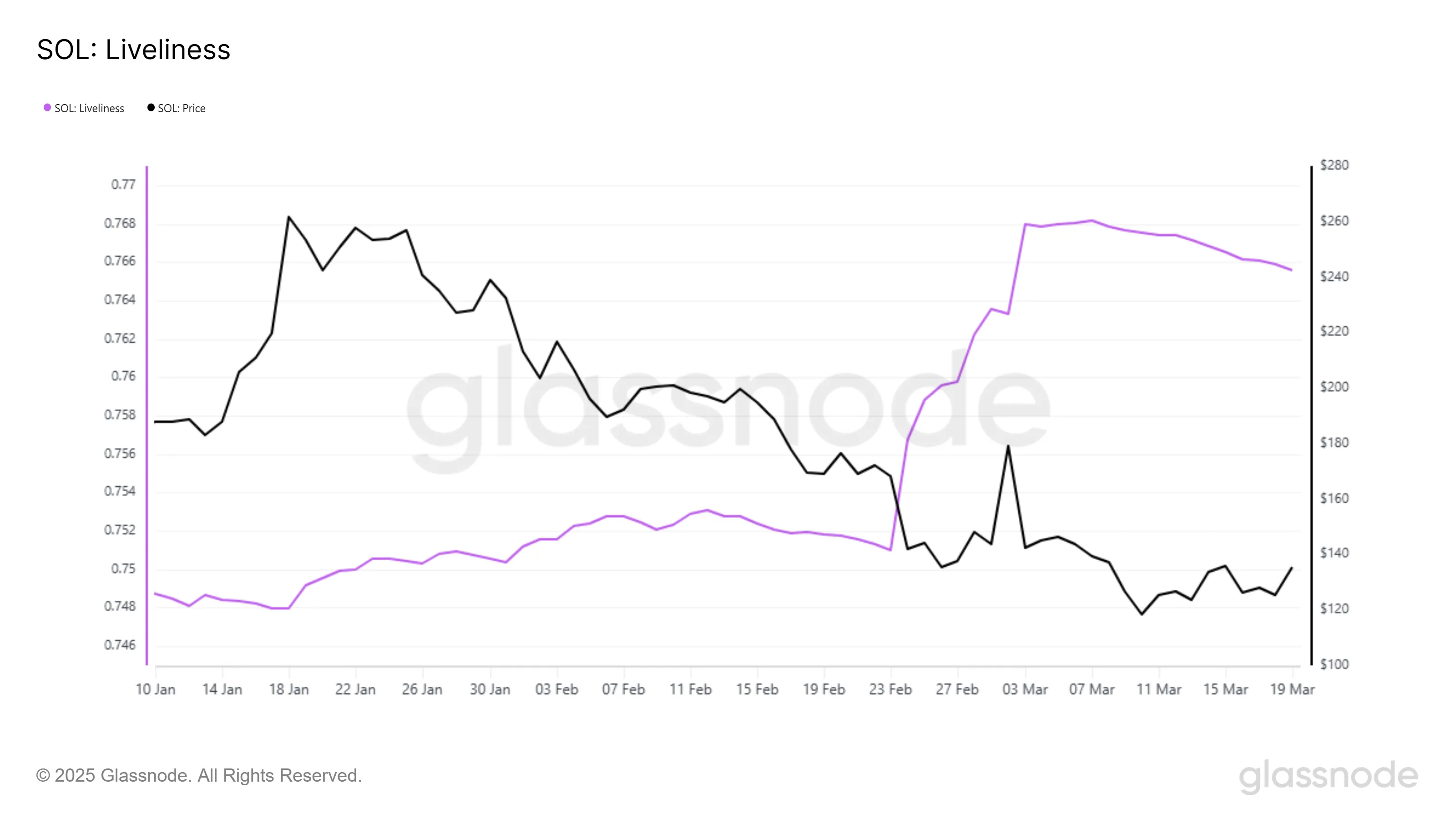 Solana NVT Ratio