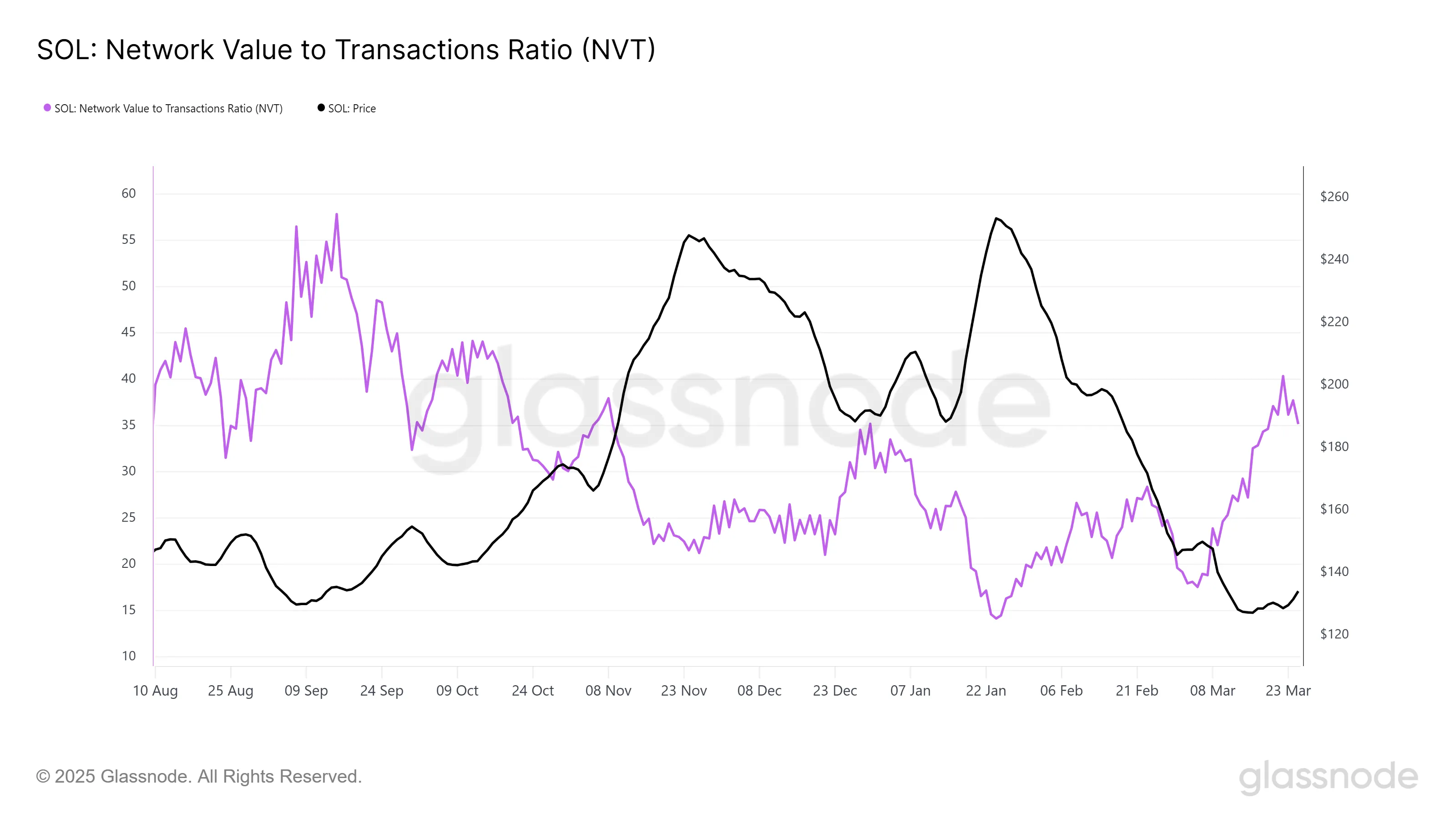 Solana NVT Ratio