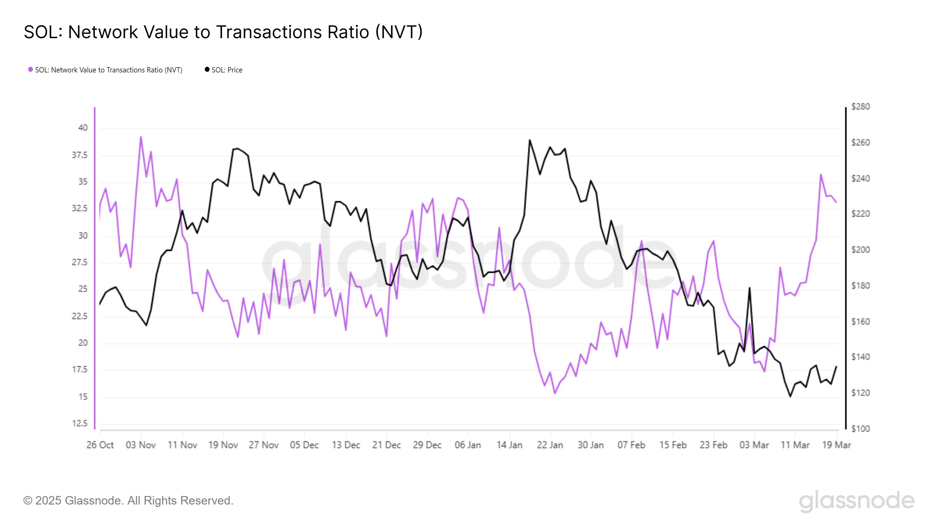 Solana NVT Ratio.