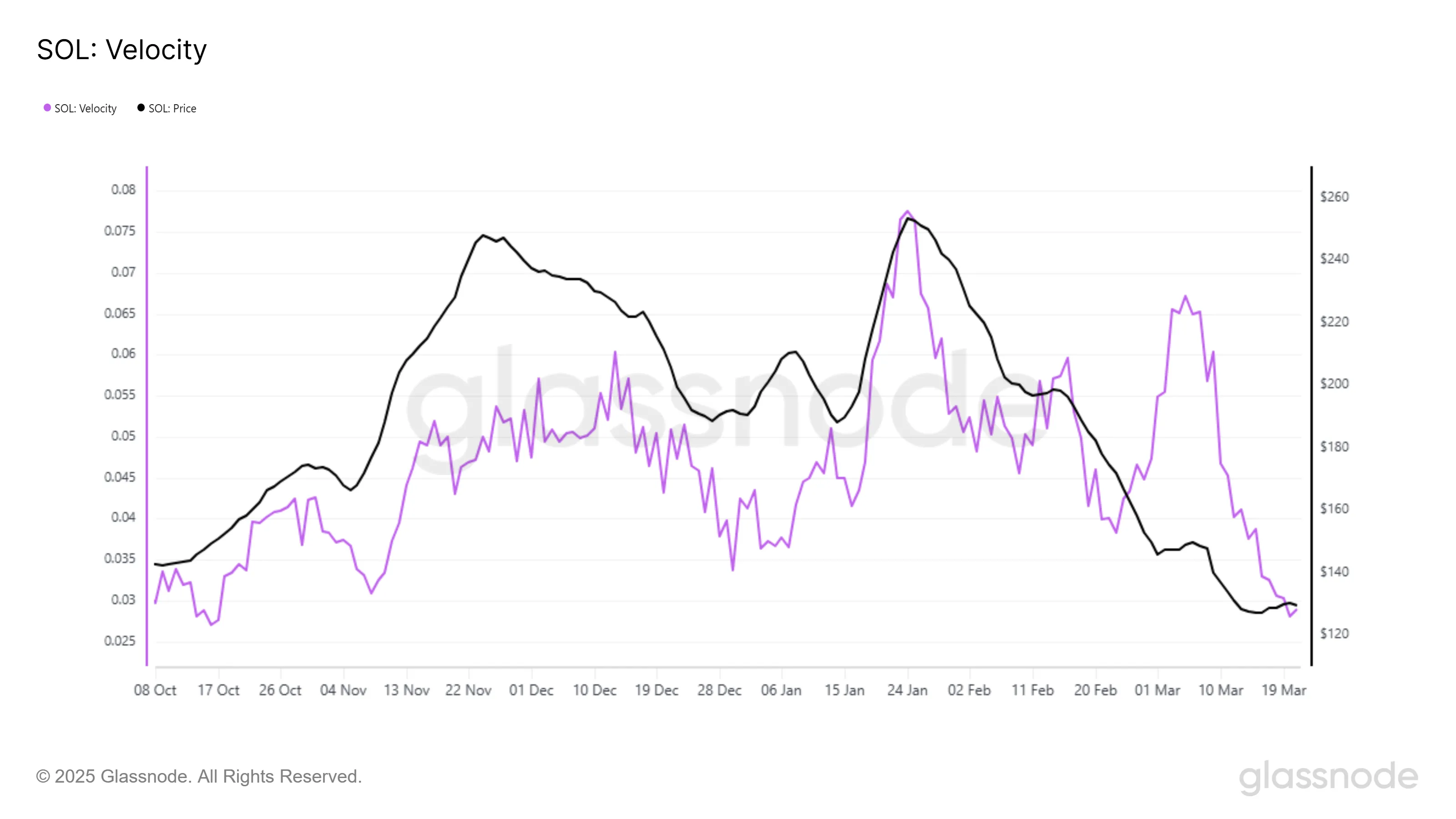 Solana Value Failing To Cross 5 As SOL Circulation Dips to 5-Month Low