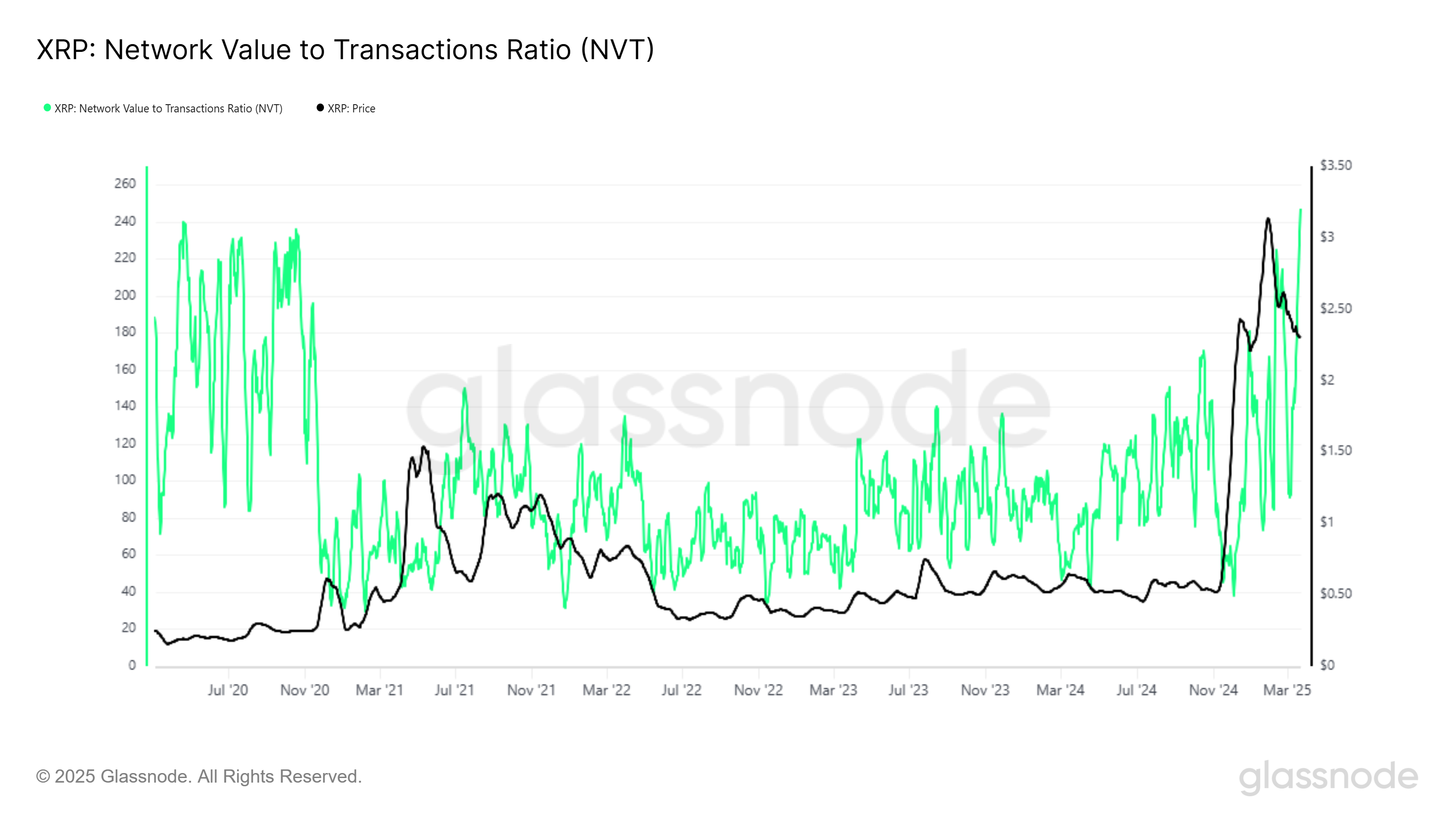 XRP NVT Ratio. 