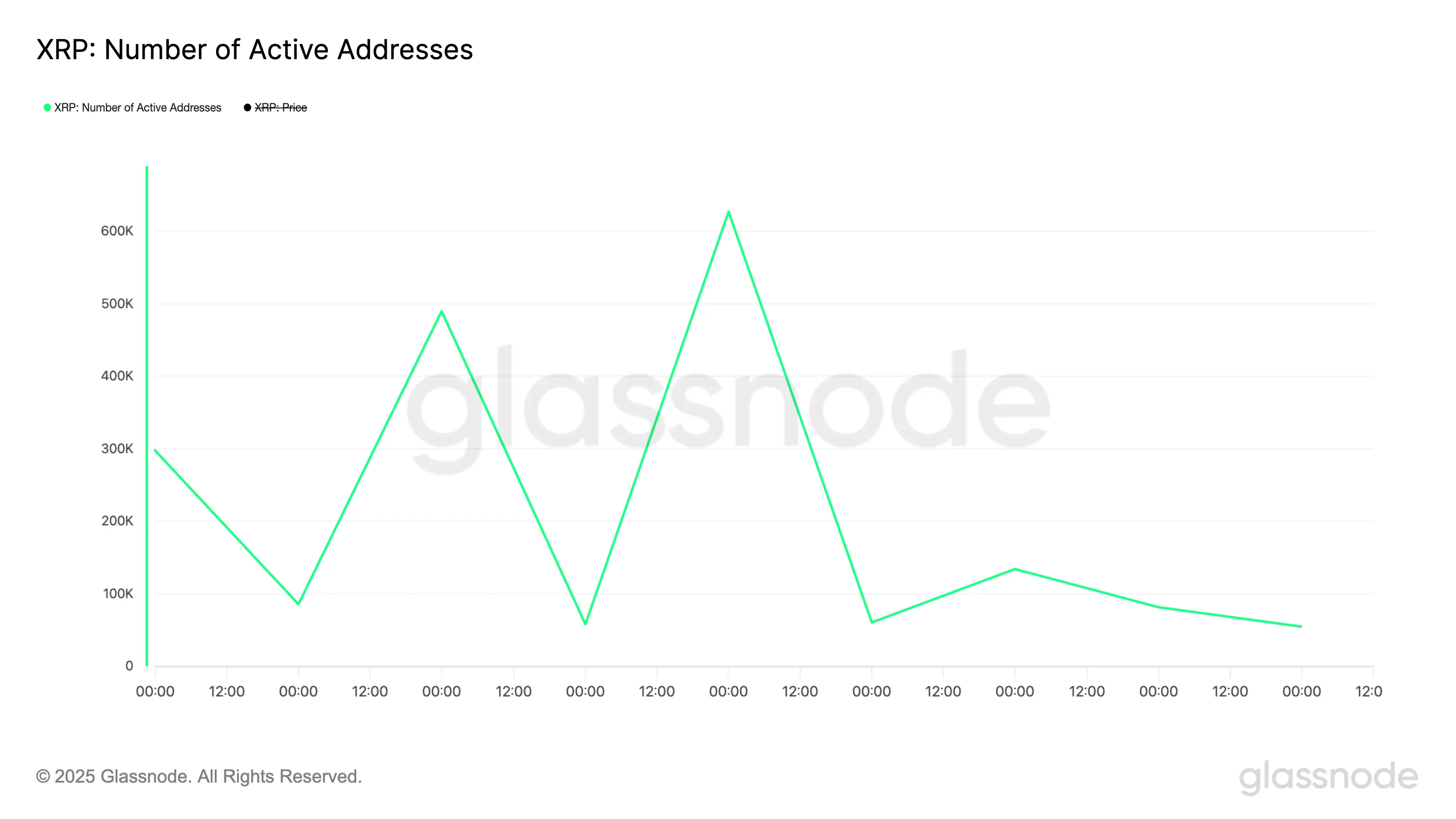 XRP Active Addresses