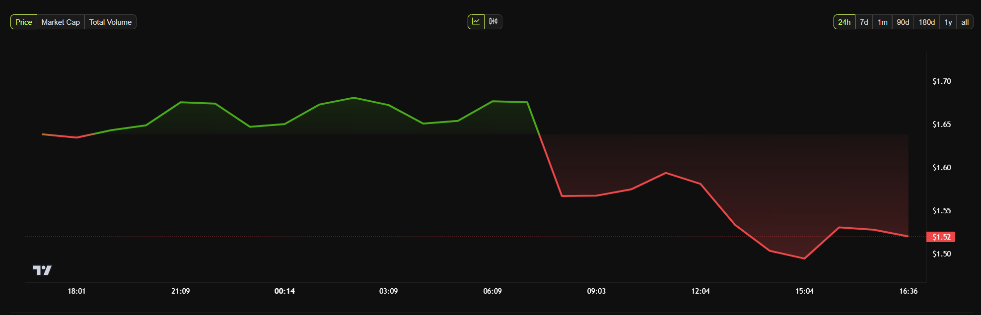 pi network price chart